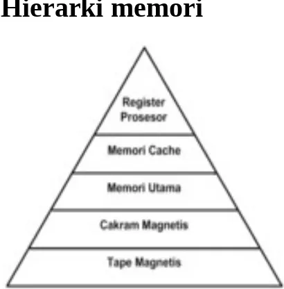 Gambar Hierarki Memori Tradisional