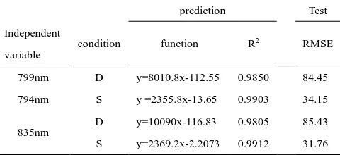 Figure 1 Correlation coefficient between Microcystic aerugino-