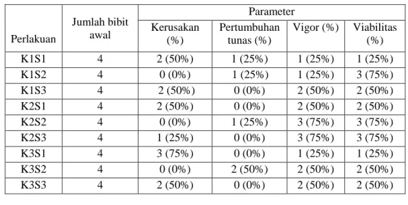 Tabel  1. Persentase vigor dan viabilitas  umbi bibit bawang merah (  Allium cepa 