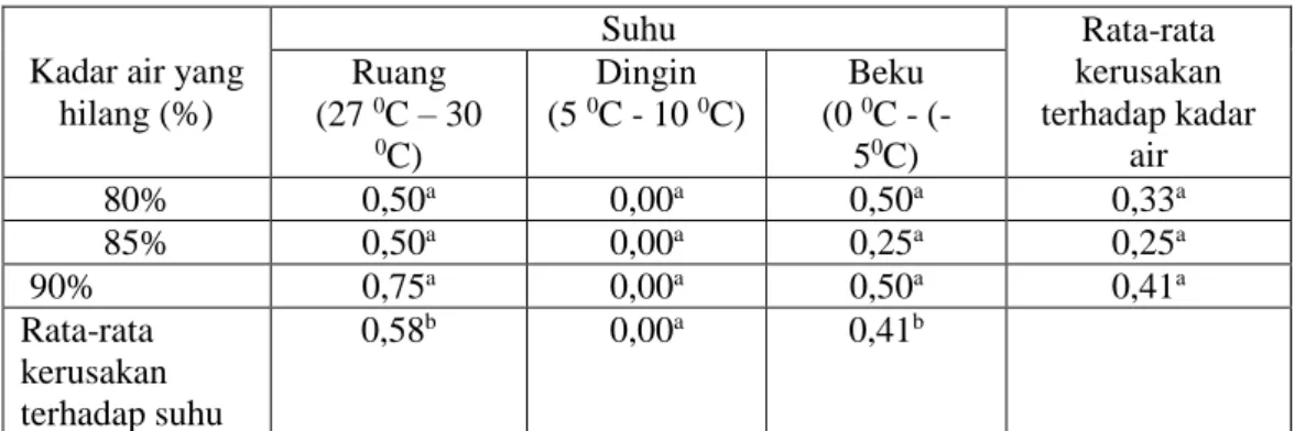 Tabel  2  Pengaruh interaksi  kadar  air dan suhu penyimpanan terhadap kerusakan 