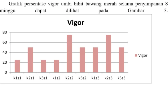 Tabel  3  Pengaruh  interaksi  kadar  air  dan  suhu  penyimpanan  terhadap 