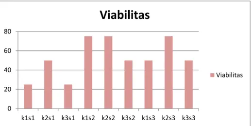 Gambar  4  menunjukan  bahwa  persentase  viabilitas  tertinggi  terdapat pada perlakuan K1S2, K2S2  dan  K2S3  sebesar  75%