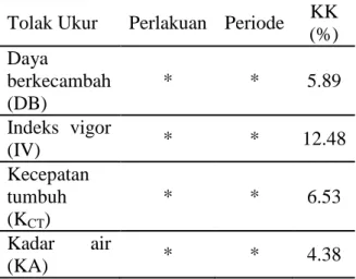 Tabel  1.  Rekapitulasi  sidik  ragam  pengaruh  perlakuan  dan  periode  simpan  terhadap  tolok ukur DB,  IV, K CT   dan  KA  benih 