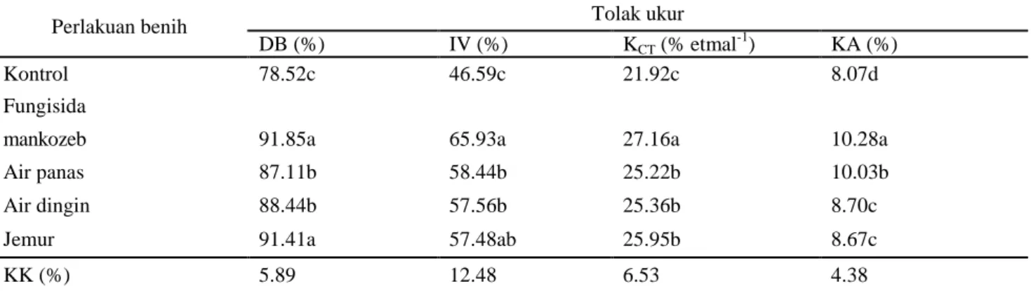 Tabel 3.  Pengaruh jenis perlakuan benih terhadap tolok ukur DB, IV, KCT dan KA pada penyimpanan suhu  rendah (± 5 °C) 