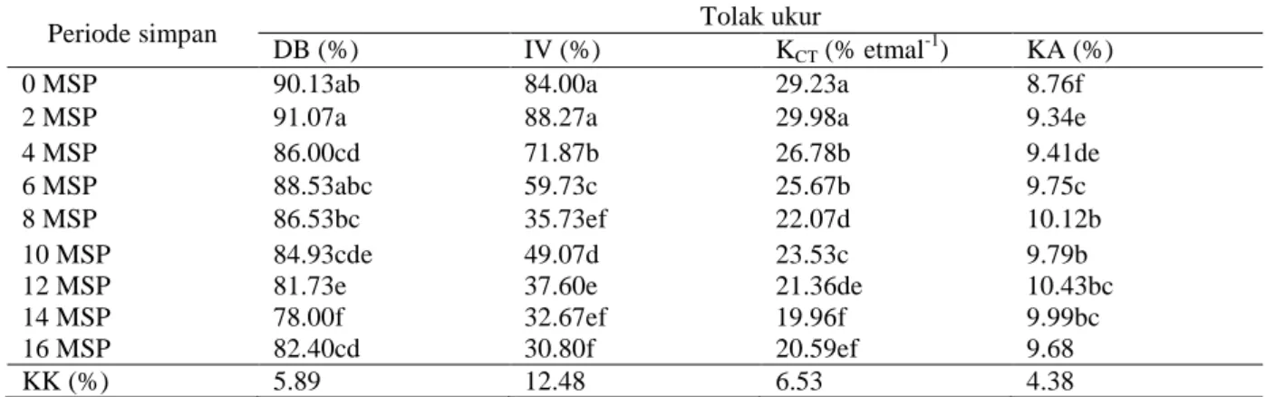 Tabel  5.  Pengaruh  periode  simpan  terhadap  tolak  ukur  DB,  IV,  KCT  dan KA  pada  kondisi  simpan  kamar  (26–30  o C) 