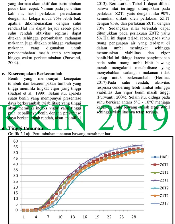 Grafik 2.Laju Pertumbuhan tanaman bawang merah per hari 