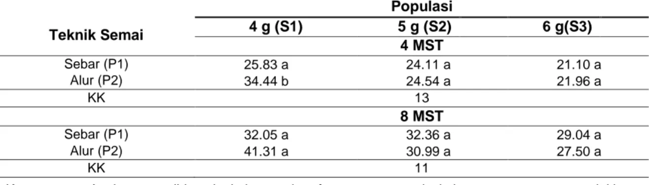Tabel 5.  Rerata  tinggi  tanaman  akibat  interaksi  antara  teknik  semai  dan  populasi  benih   bawang merah pada berbagai umur pengamatan