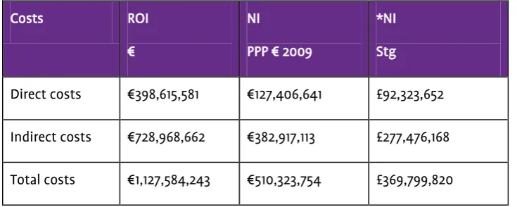 Table ii: Summary of the main findings  
