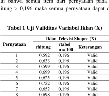 Tabel 1 Uji Validitas Variabel Iklan (X) 
