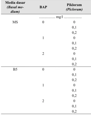 Tabel  1.  Komposisi  media  penumbuhan  jaringan  meristematik bawang merah  cv. Sumenep Sumenep 