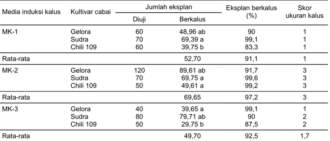 Tabel 2.   Pembentukan kalus dari eksplan hipokotil cabai cv Gelora, Sudra, dan Chili 109 pada media MS
