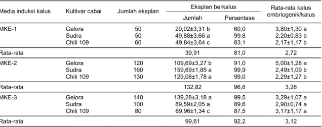 Tabel 4.  Pembentukan kalus embriogenik dari kalus cabai cv Gelora, Sudra dan Chili 109 yang ditanam pada media 