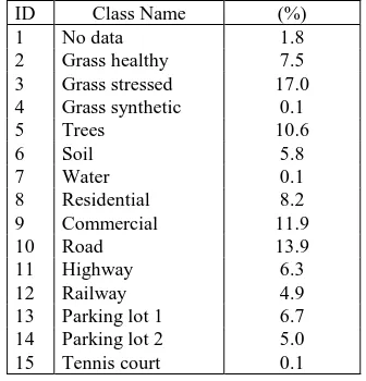 Table 1. Ground truth classes and the number of pixels selected 