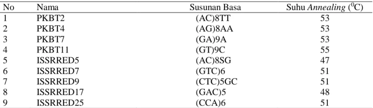 Tabel 1.Nama dan susunan basa primer ISSR yang digunakan dalam pengujian 