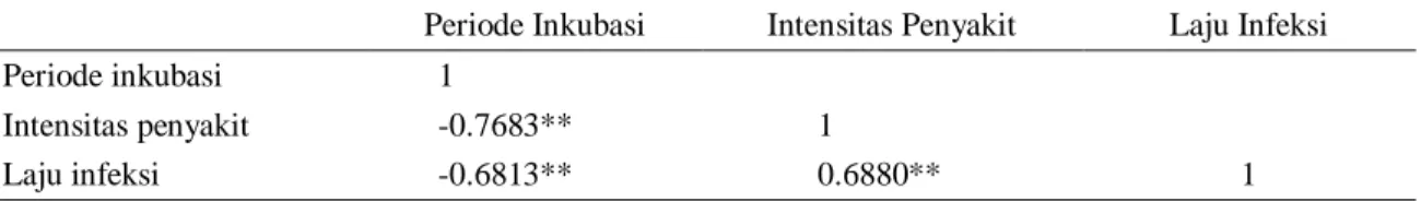 Tabel 4.  Korelasi  karakter  periode  inkubasi,  intensitas  penyakit,  dan  laju  infeksi  pada  19  i genotipe  bawang merah Indonesia 