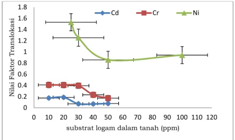Gambar 3. Nilai faktor translokasi logam Ni, Cd dan Cr oleh tanaman Ipomea reptana berdasarkan variasi konsentrasi awal logam dalam tanah.