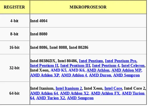 Tabel 2. Ukuran Register & Padanan Mikroprosesor
