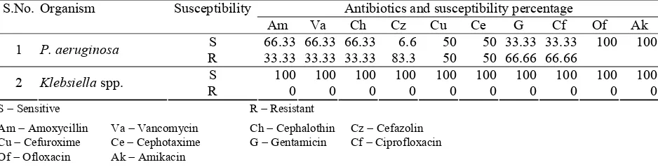 Table 3. Percentage distribution of Antibiotic Susceptibility Pattern among gram-negative bacterial pathogens from corneal ulcer patients