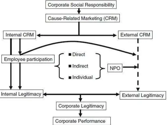 Figur 4: Model CRM yang merupakan turunan dari CSR 
