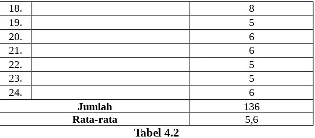 Tabel 4.2Analisi Kategori Evaluasi Siklus I Pada Mata Pelajaran Matematika