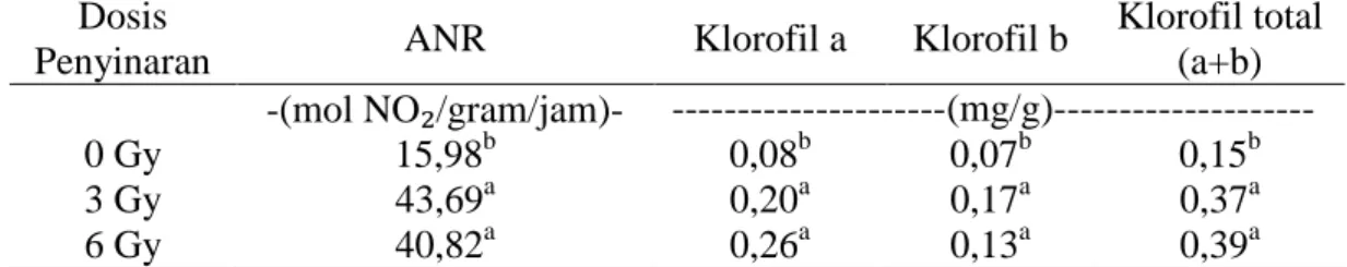 Tabel 2. Rataan ANR, Klorofil a, Klorofil b, Klorofil Total (a+b) Bawang Merah  Akibat Pemberian Beberapa Dosis Iradiasi Sinar Gamma 