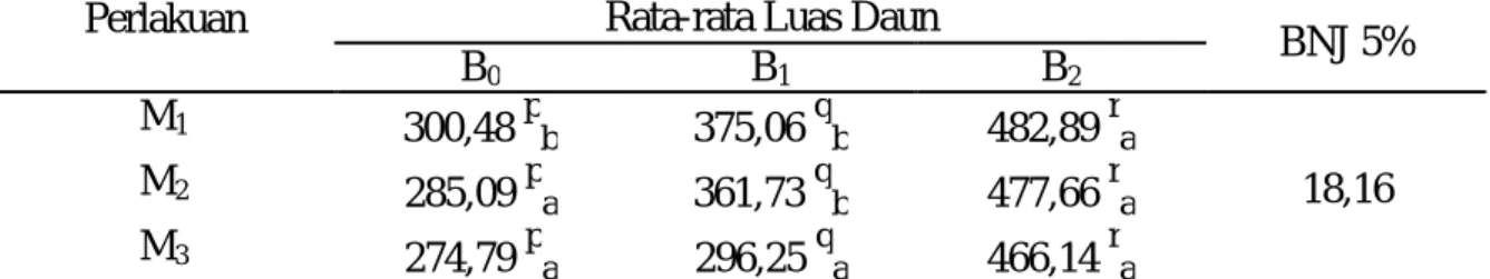 Tabel 4.   Rata-rata Luas Daun (cm 2 )  Tanaman  Bawang Merah  Umur 3 MSTPada Frekuensi  Pupuk Organik Cair 