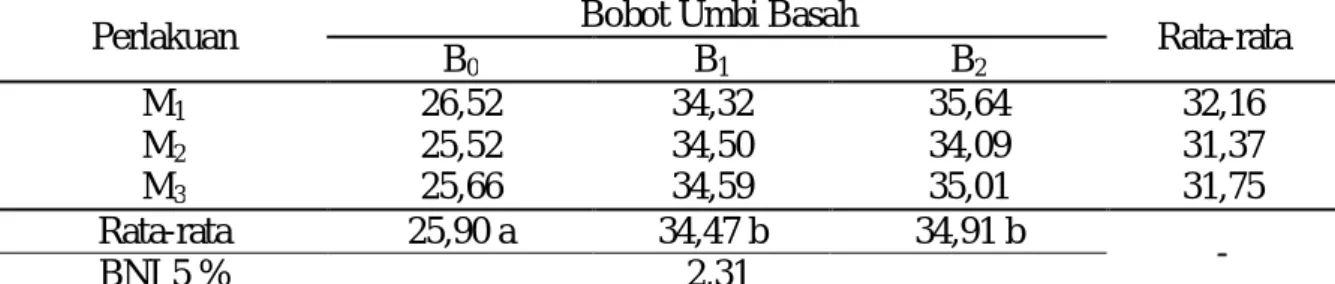 Tabel 8.Rata-rata Bobot Umbi Basah (g) Tanaman Bawang Merah Frekuensi Pupuk organik  cair dan Berbagai Jenis Mulsa