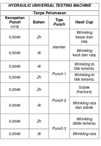 Tabel 5. Data Hasil Pengujian Hydraulic Universal Testing Machine Tanpa Pelumasan 