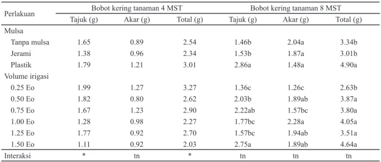 Tabel 2. Bobot kering tanaman bawang merah umur 4 dan 8 MST pada perlakuan mulsa dan volume irigasi