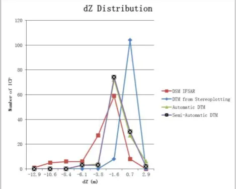 Figure 13. dZ distribution 