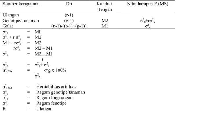 Tabel 1. Analisis ragam dan nilai harapan untuk tanaman bawang merah