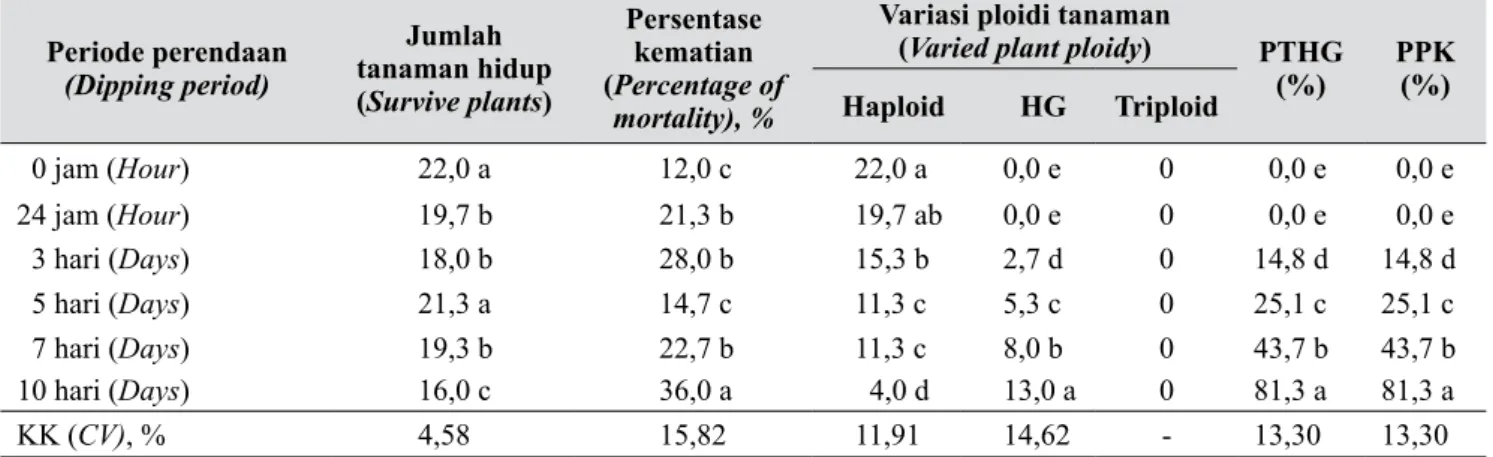 Tabel 4.   Rasio ploidi hasil perlakuan 0,05% kolkisin pada waktu perendaman yang berbeda (Ploidy ratio  derived from 0.05% colchicine treatment on different dipping periods)