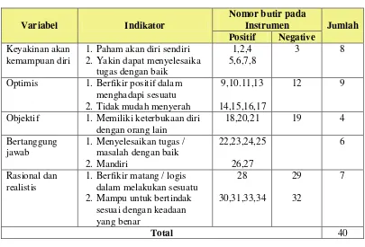 Tabel 3.3 Kisi-kisi Instrumen Angket Kepercayaan Diri 