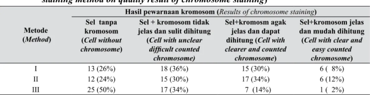 Tabel 5.   Pengaruh modifikasi metode pewarnaan kromosom Darnaedi (1991) terhadap kuali- kuali-tas hasil pewarnaan kromosom ( Effect of modification of Darnaedi’s chromosome 