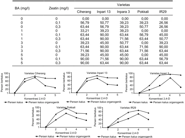 Tabel 1.  Pengaruh varietas, BA, dan zeatin terhadap pesentase terbentuknya kalus nodular dari eksplan 