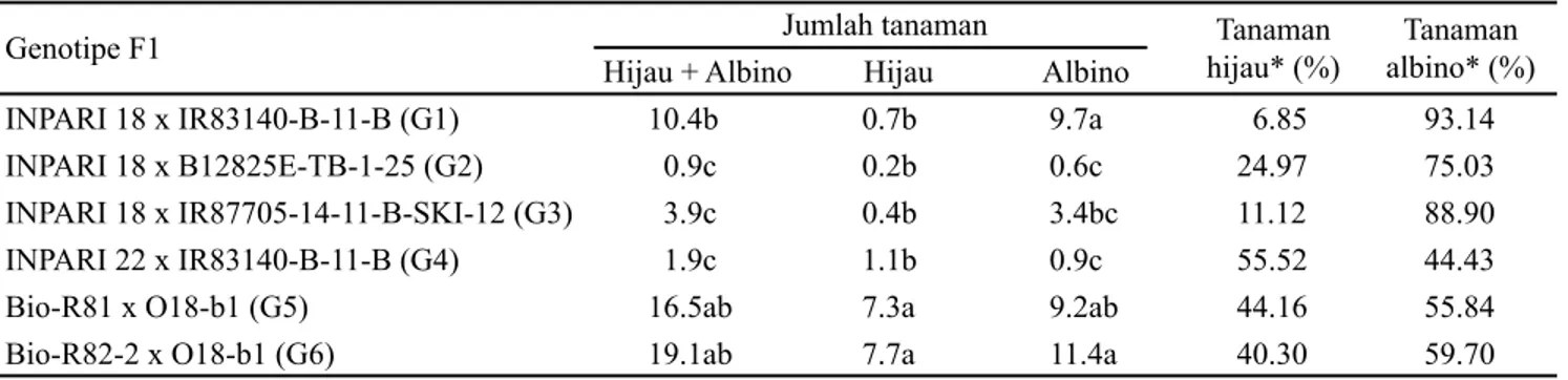Tabel 2. Regenerasi tanaman dari enam genotipe F1 padi sawah hasil kultur antera