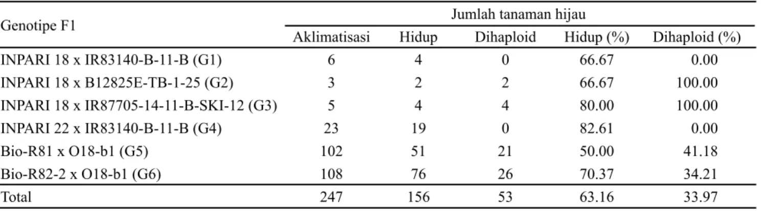 Tabel 4. Hasil aklimatisasi dan tanaman dihaploid yang dihasilkan dari kultur antera padi 