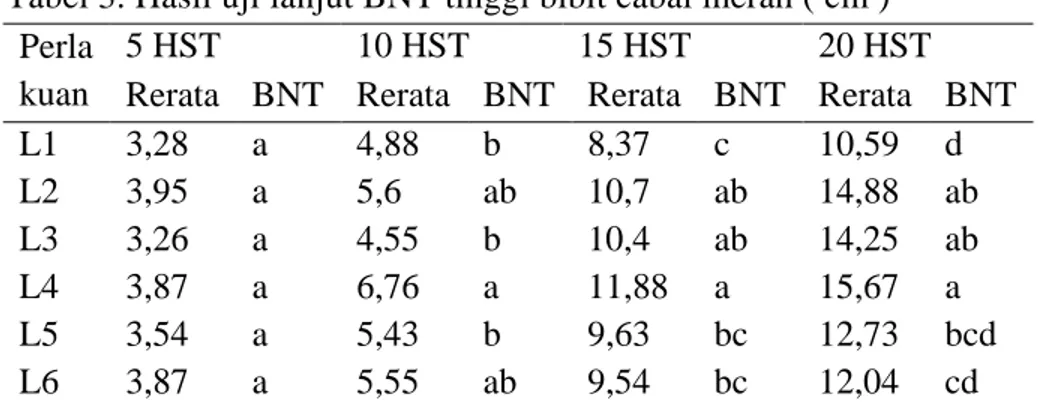 Tabel 3. Hasil uji lanjut BNT tinggi bibit cabai merah ( cm )  Perla 