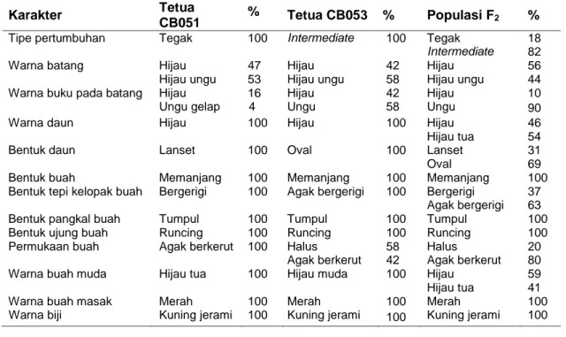 Tabel 3 Karakter Kualitatif dan Persentase Populasi F 2  dengan Tetua CB051 dan CB053 