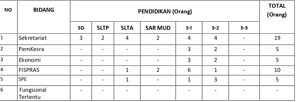 Tabel 2.1 Jumlah dan Tingkat Pendidikan Pegawai Bappelitbangda Kabupaten 