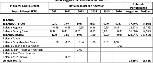 Tabel 2.6 Rasio Anggaran dan RealisasiTahun 2011 - 2016 