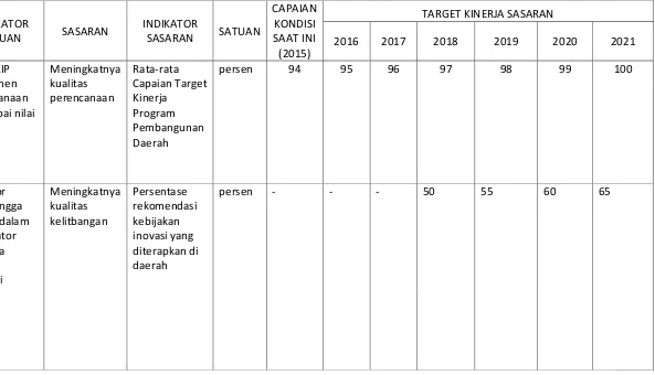 Tabel 4.1 Tujuan dan Sasaran Jangka Menengah Pelayanan Bappelitbangda 