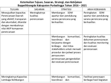 Tabel 4.2 Keterkaitan Tujuan, Sasaran, Strategi, dan Kebijakan 