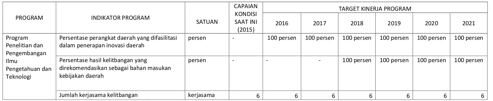 Tabel 5.2. Indikasi Program dan Kegiatan Jangka Menengah Tahun 2016 - 2021 