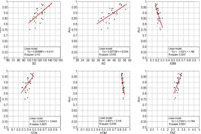 Figure 7. Under the interference of noise and blur, the relationship of the Scale factor σ, PSNR, SSIM and Kappa