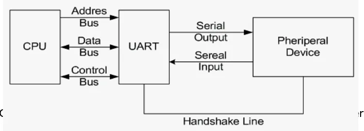 Gambar 7. Sambungan CPU, UART & piranti periperal seperti printer