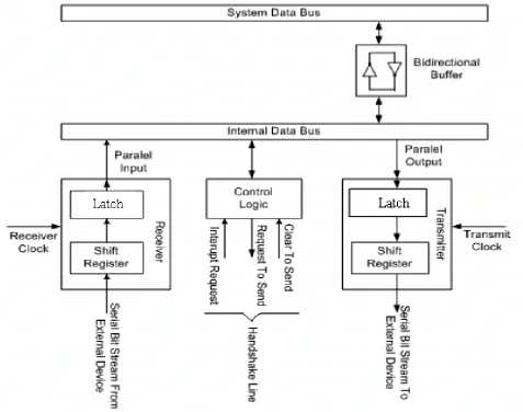 Gambar 8. Diagram Blok UART