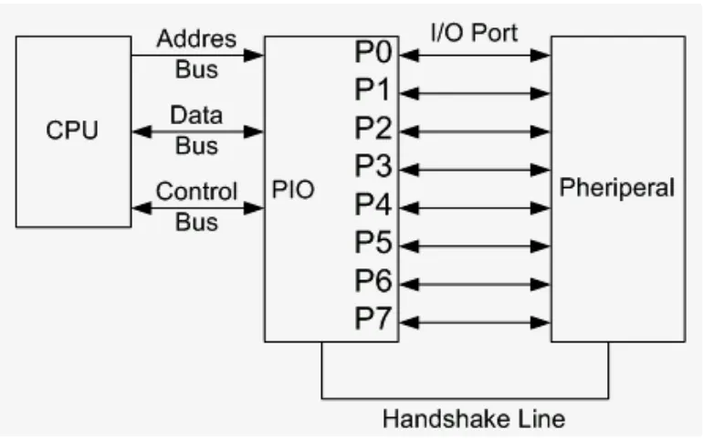 Gambar 7. Sambungan CPU, UART & piranti periperal