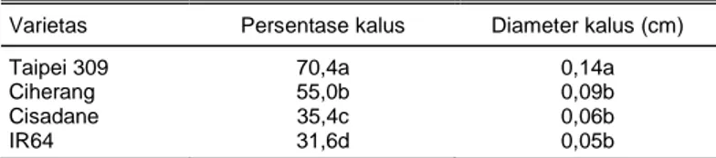 Tabel 1.  Pembentukan kalus dan diameter kalus beberapa varietas padi. 