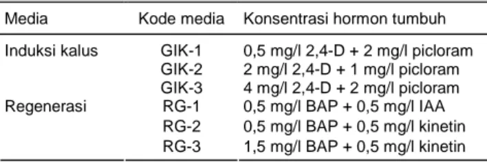 Tabel 1. Komposisi hormon tumbuh yang digunakan pada media  induksi kalus dan regenerasi
